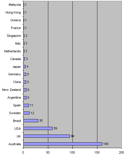 bb_country_submission_stats.gif