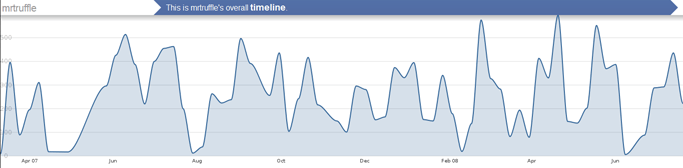 mrtruffle_lastgraph_timeline.gif